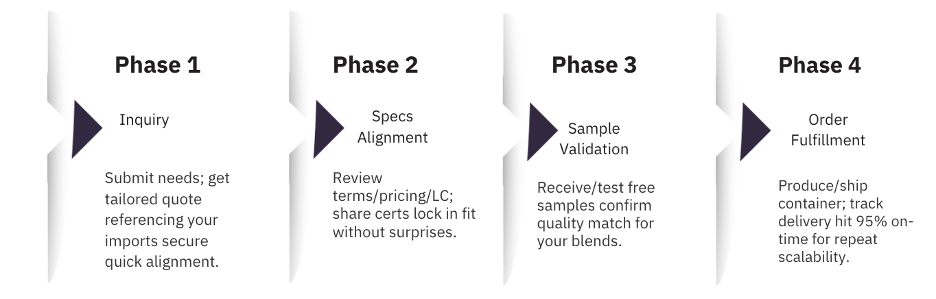 Vertical integration process: yarn to greige fabric